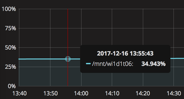 Grafana disk usage graph